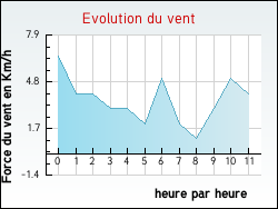 Evolution du vent de la ville Saint-Jean-d'Aulps